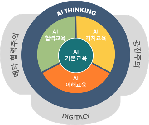 AI 교육 2.0 모델 다이어그램